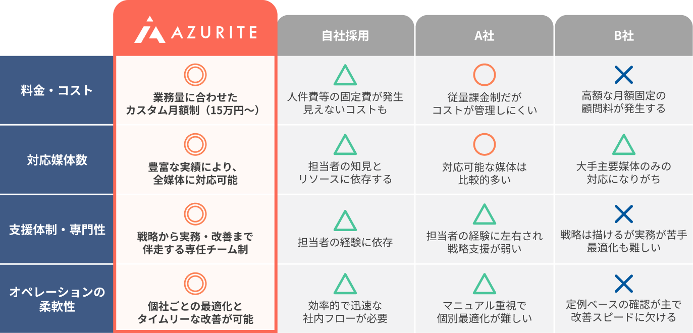 料金・コスト／対応媒体数／支援体制・専門性／オペレーションの柔軟性で、アズライト・自社採用・A社・B社を比較した表